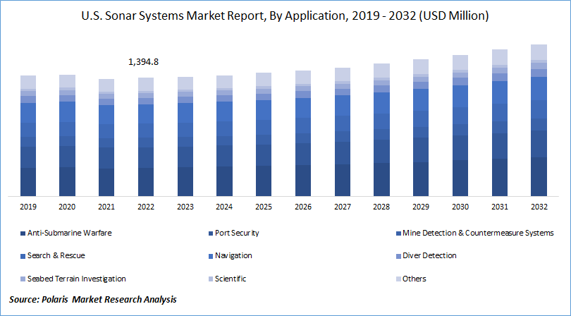 Sonar Systems Market Size
